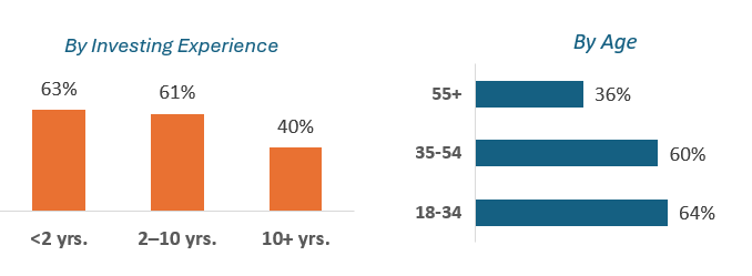 Examples of Would invest in a “guaranteed high-return” opportunity